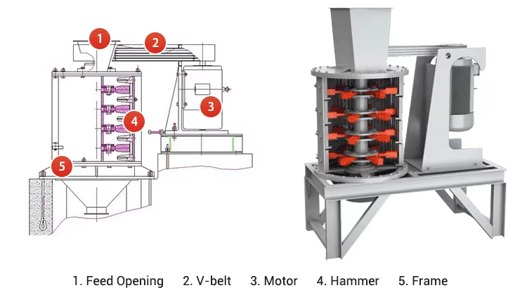 PLF Vertical Compound CrusherWorking principle